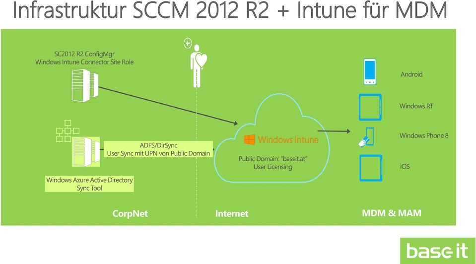 UPN von Public Domain Windows Azure Active Directory Sync Tool Public