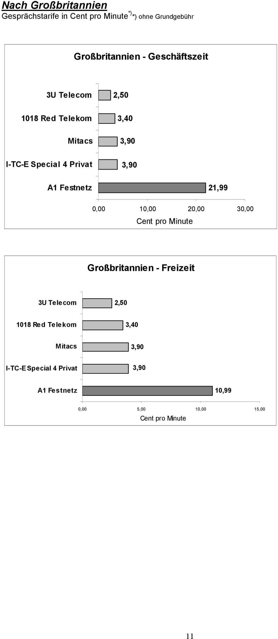 21,99 0,00 10,00 20,00 30,00 Großbritannien - 3U Telecom 2,50 1018 Red Telekom