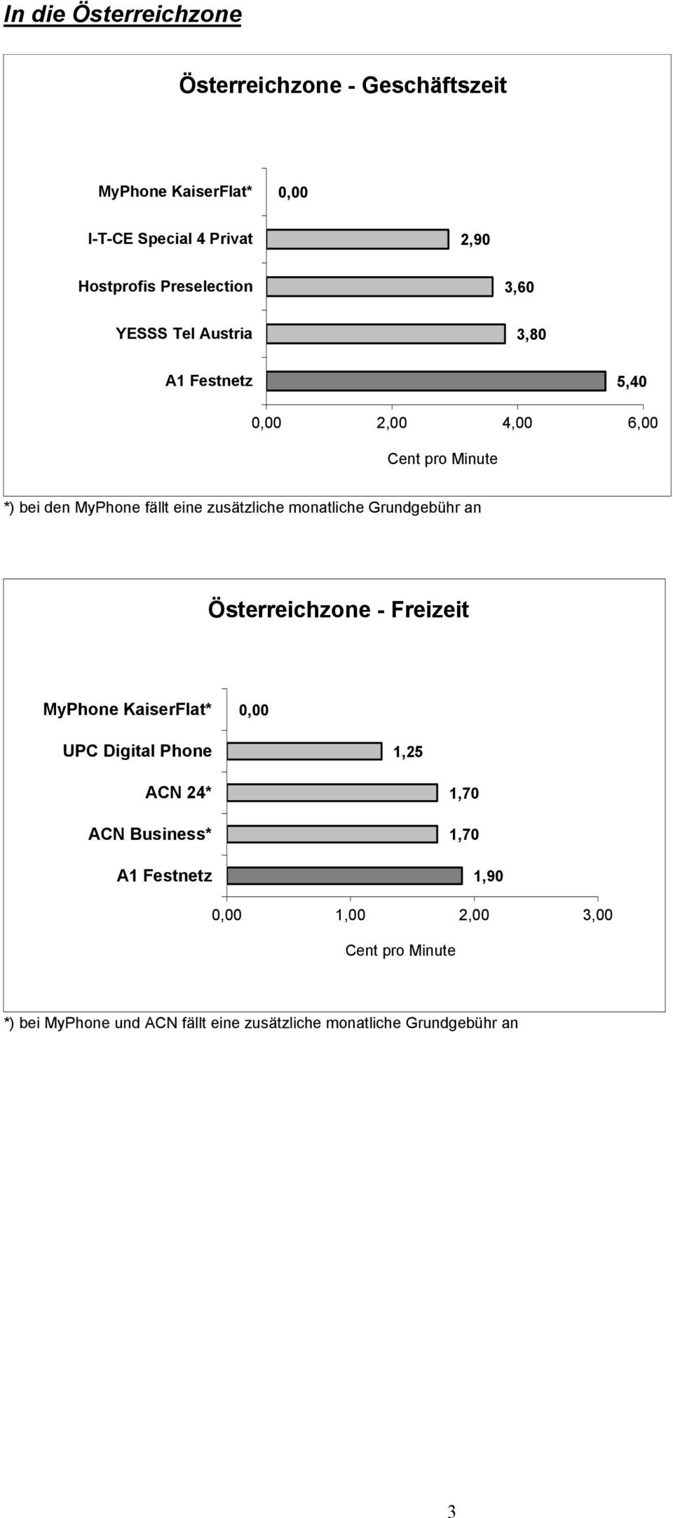 monatliche Grundgebühr an Österreichzone - MyPhone KaiserFlat* 0,00 UPC Digital Phone 1,25 ACN 24* ACN