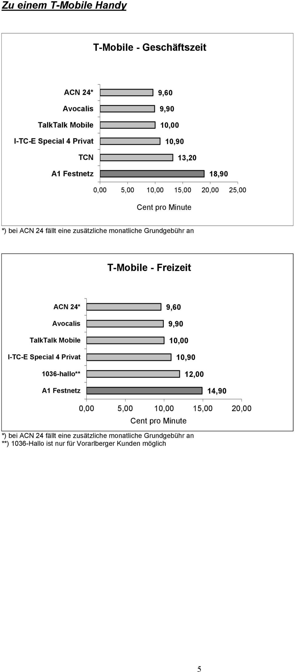 ACN 24* Avocalis TalkTalk Mobile I-TC-E Special 4 Privat 1036-hallo** 9,60 9,90 10,00 10,90 12,00 14,90 0,00 5,00 10,00
