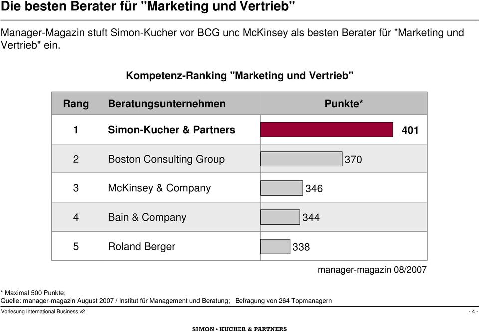 Kompetenz-Ranking "Marketing und Vertrieb" Rang Beratungsunternehmen Punkte* 1 Simon-Kucher & Partners 401 2 Boston Consulting Group 370