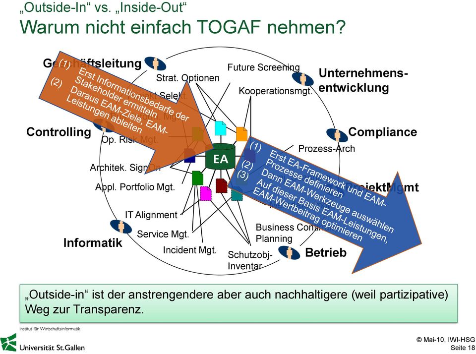 IT Alignment Service Mgt. Incident Mgt. EA Unternehmensentwicklung Schutzobj- Inventar Prozess-Arch Proj. Scanning Metadatenmgt.
