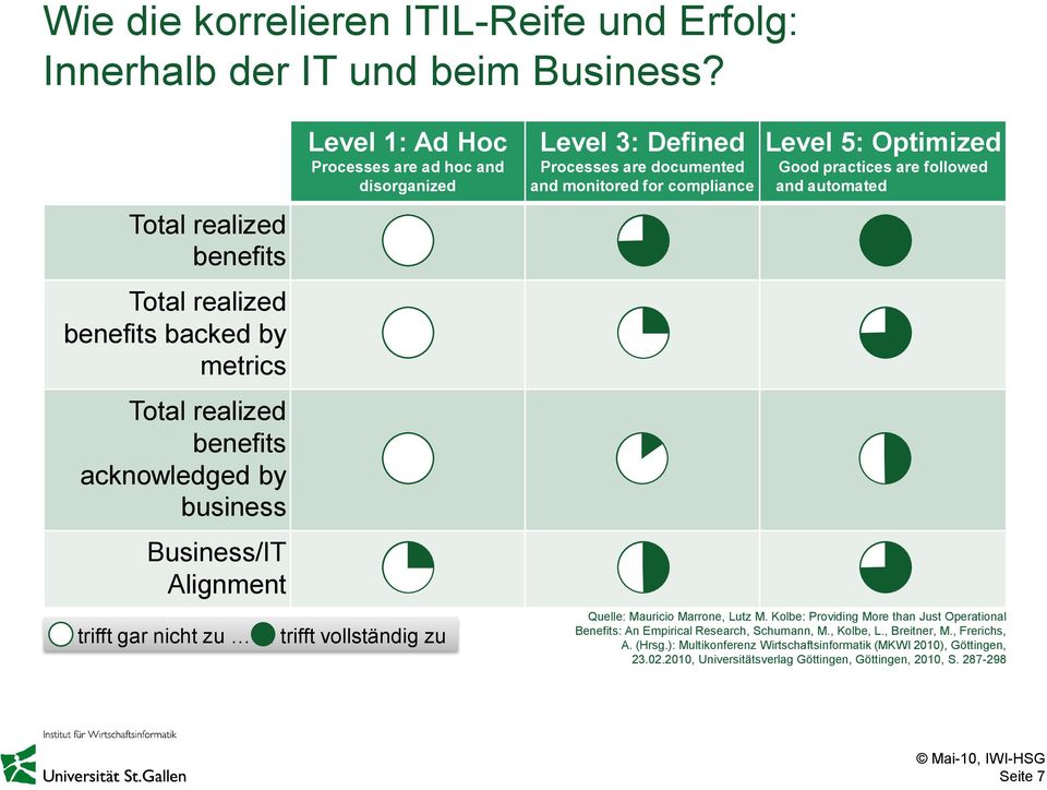 trifft gar nicht zu 5: trifft vollständig zu Level 3: Defined Processes are documented and monitored for compliance Level 5: Optimized Good practices are followed and automated 0 4 5 0 2 4 0 1 3