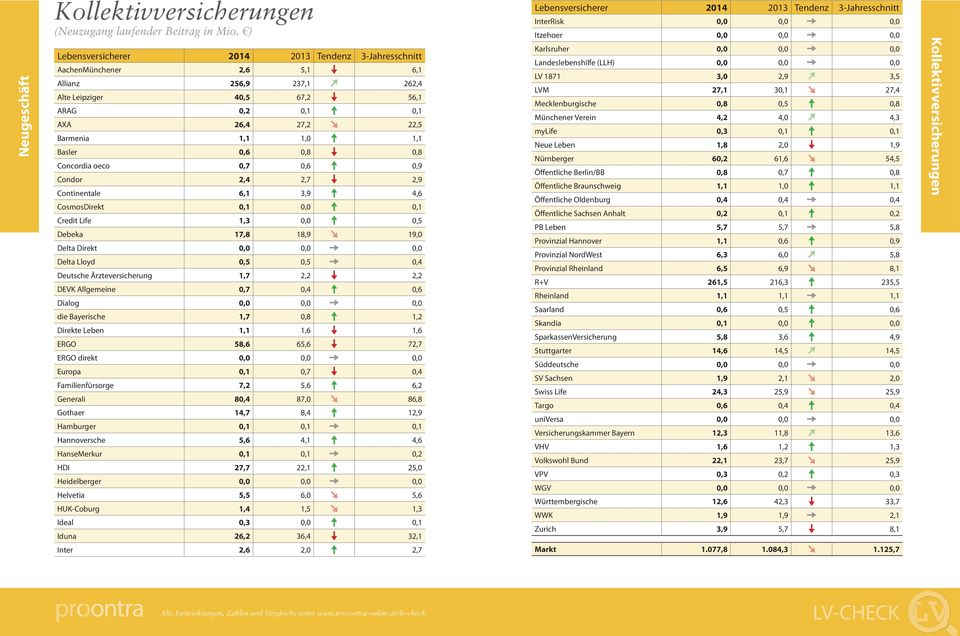 2,7 2,9 Continentale 6,1 3,9 4,6 CosmosDirekt 0,1 0,0 0,1 Credit Life 1,3 0,0 0,5 Debeka 17,8 18,9 19,0 Delta Direkt 0,0 0,0 0,0 Delta Lloyd 0,5 0,5 0,4 Deutsche Ärzteversicherung 1,7 2,2 2,2 DEVK