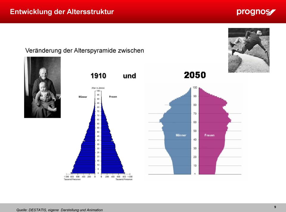 Veränderung der Alterspyramide zwischen 1910