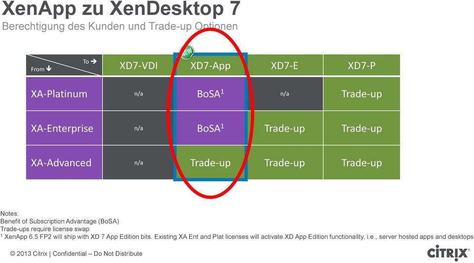 Benefit of Subscription Advantage (BoSA) Trade-ups require license swap 1 XenApp 6.
