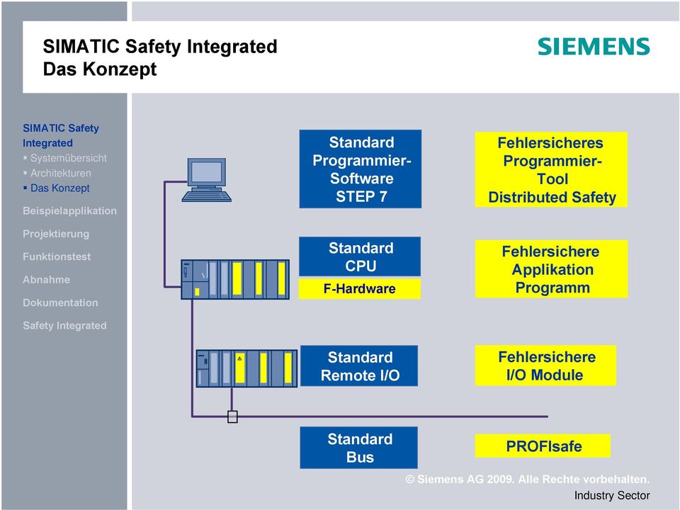 Software STEP 7 Standard CPU F-Hardware Fehlersicheres Programmier- Tool Distributed
