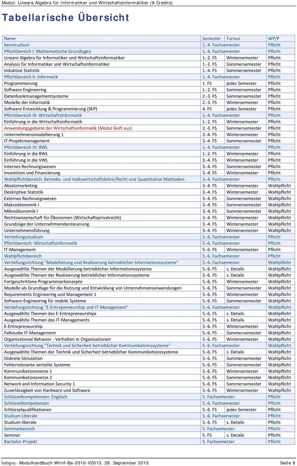 FS Wintersemester Pflicht Analysis für Informatiker und Wirtschaftsinformatiker 1. 2. FS Sommersemester Pflicht Induktive Statistik 1. 4. FS Sommersemester Pflicht Pflichtbereich II: Informatik 1. 4. Fachsemester Pflicht Programmierung 1.