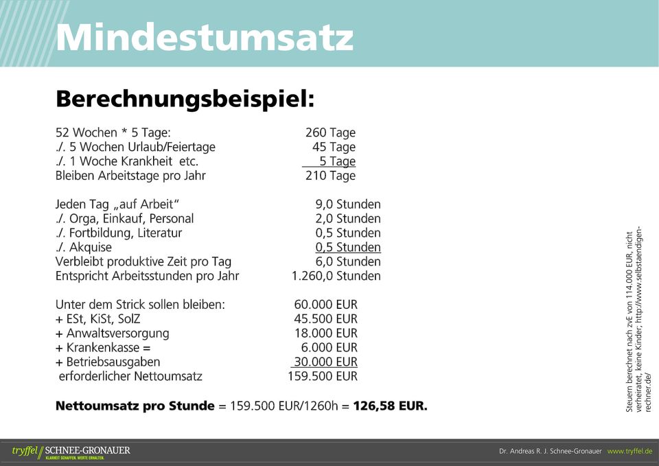 260,0 Stunden Unter dem Strick sollen bleiben: 60.000 EUR + ESt, KiSt, SolZ 45.500 EUR + Anwaltsversorgung 18.000 EUR + Krankenkasse = 6.000 EUR + Betriebsausgaben 30.