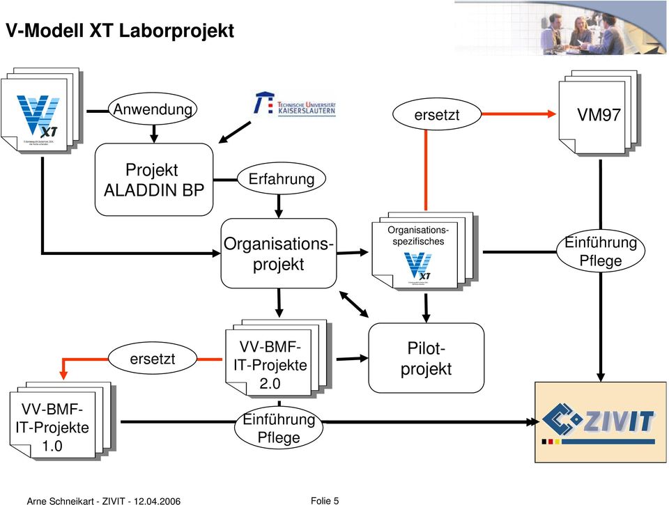 0 ersetzt Organisationsspezifisches VV-BMF- IT-Projekte 2.