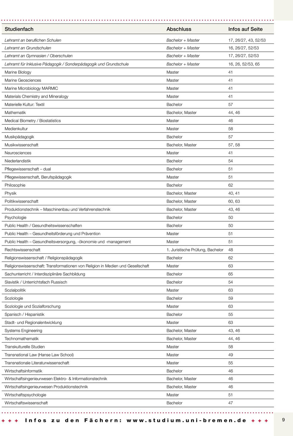 41 Marine Microbiology MARMIC Master 41 Materials Chemistry and Mineralogy Master 41 Materielle Kultur: Textil Bachelor 57 Mathematik Bachelor, Master 44, 46 Medical Biometry / Biostatistics Master