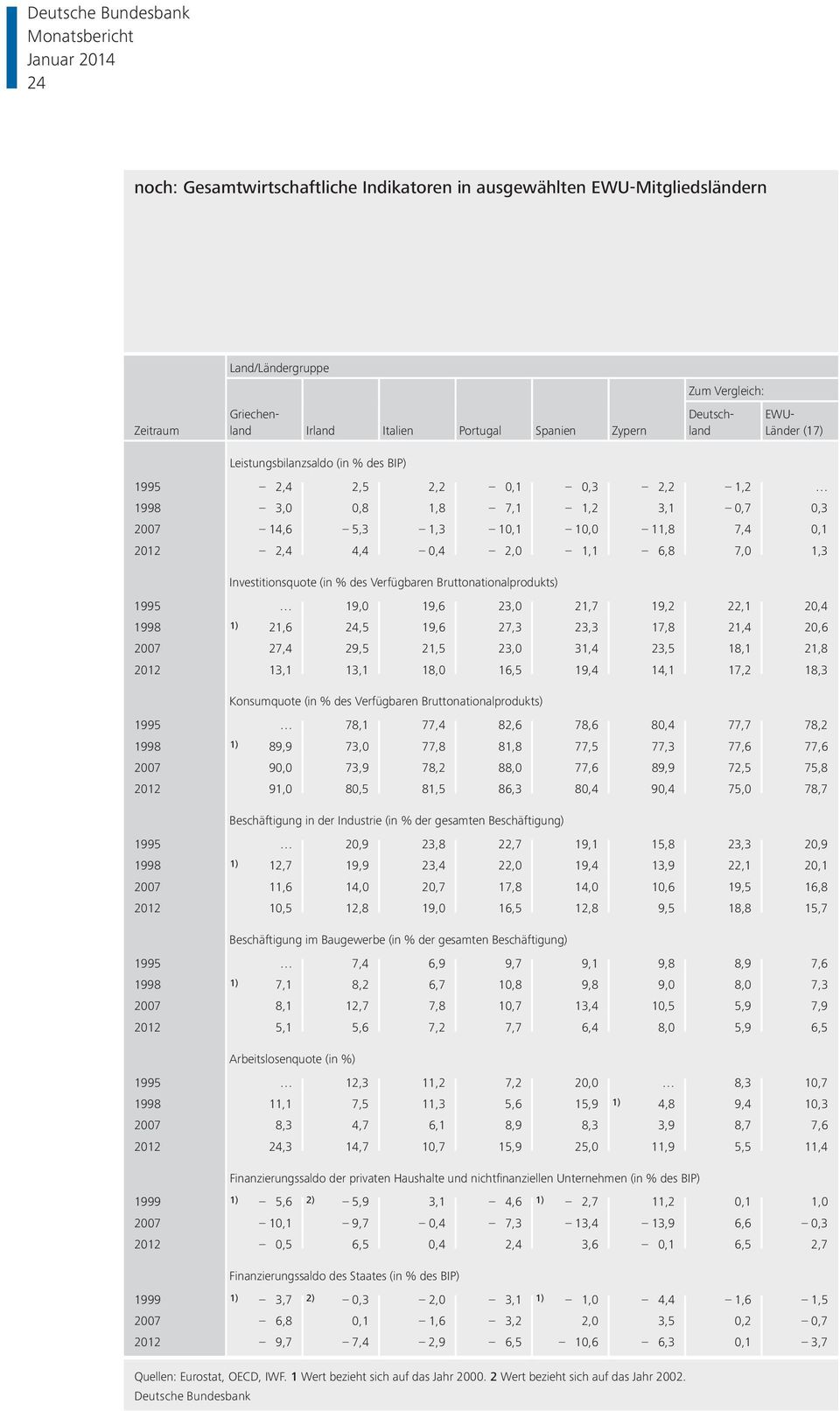 Investitionsquote (in % des Verfügbaren Bruttonationalprodukts) 1995 19,0 19,6 23,0 21,7 19,2 22,1 20,4 1998 1) 21,6 24,5 19,6 27,3 23,3 17,8 21,4 20,6 2007 27,4 29,5 21,5 23,0 31,4 23,5 18,1 21,8