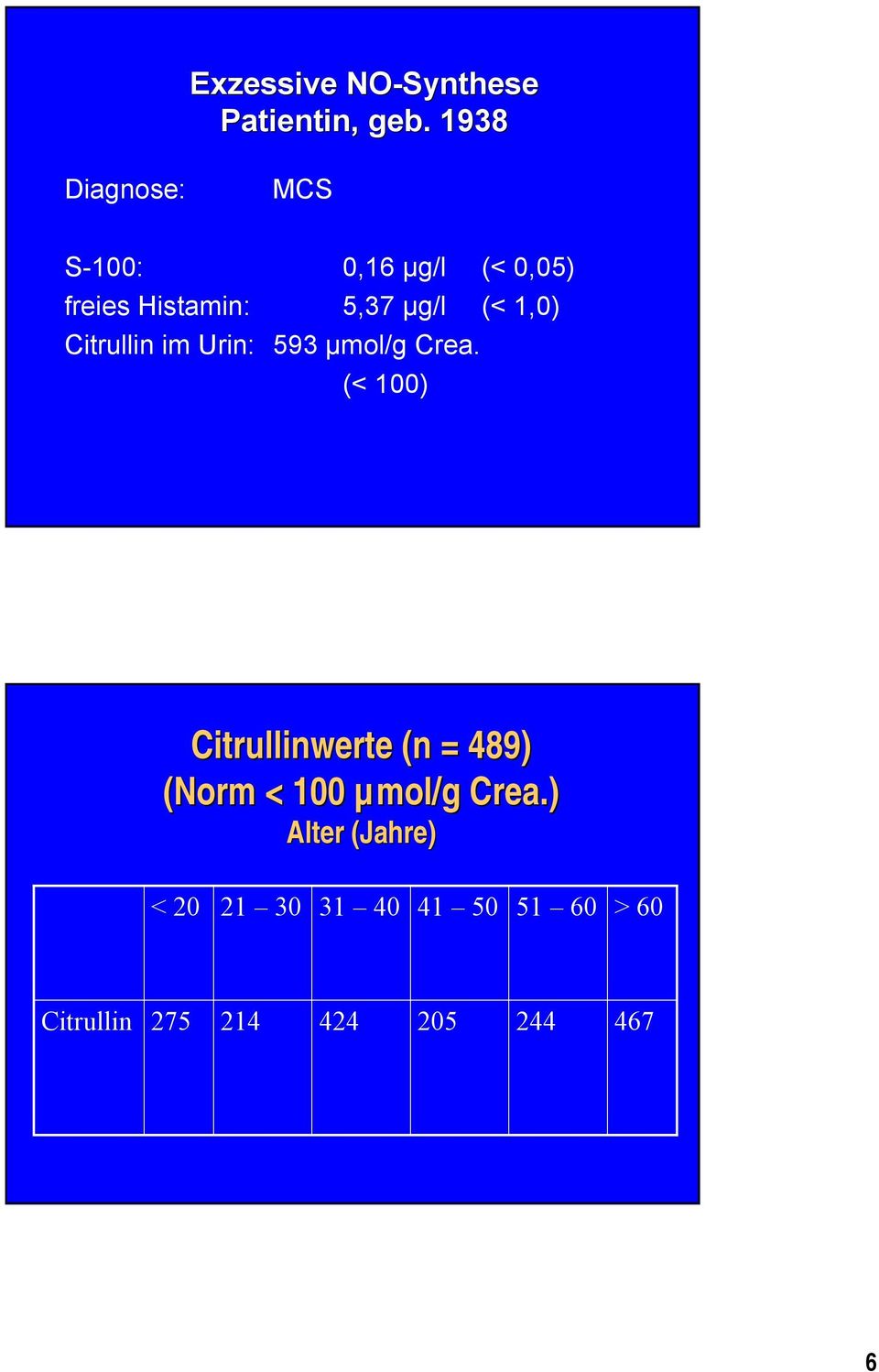 (< 1,0) Citrullin im Urin: 593 µmol/g Crea.