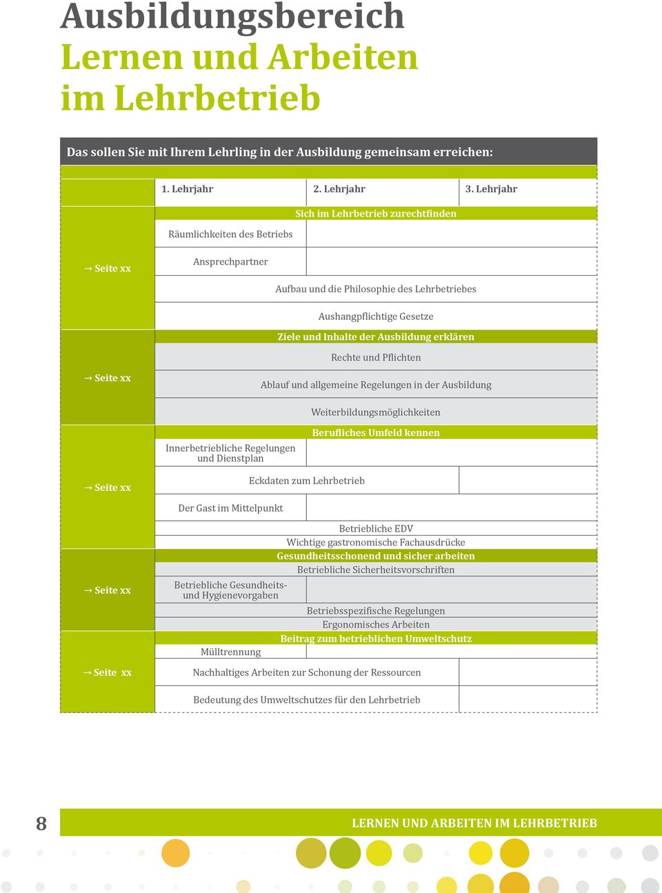 erklären Rechte und Pflichten Seite xx Ablauf und allgemeine Regelungen in der Ausbildung Weiterbildungsmöglichkeiten Innerbetriebliche Regelungen und Dienstplan Berufliches Umfeld kennen Seite xx