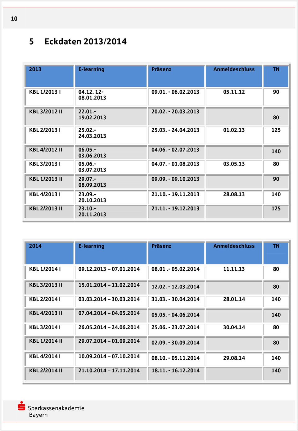 2013 25.03. - 24.04.2013 01.02.13 125 04.06. - 02.07.2013 140 04.07. - 01.08.2013 03.05.13 80 09.09. - 09.10.2013 90 21.10. - 19.11.2013 28.08.13 140 21.11. - 19.12.2013 125 2014 E-learning Präsenz Anmeldeschluss TN KBL 1/2014 I 09.