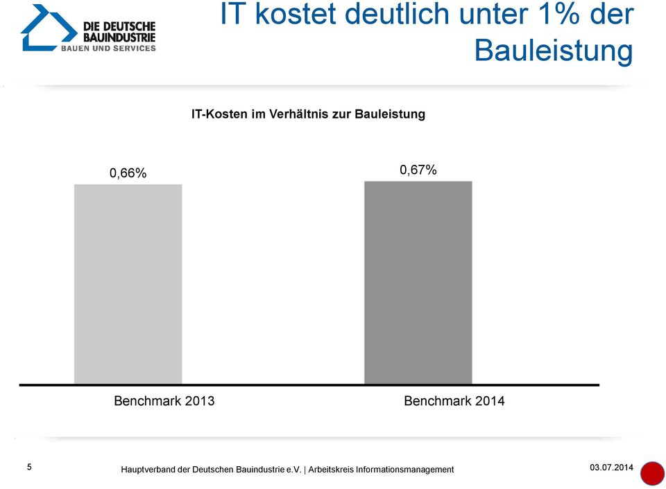 Verhältnis zur Bauleistung