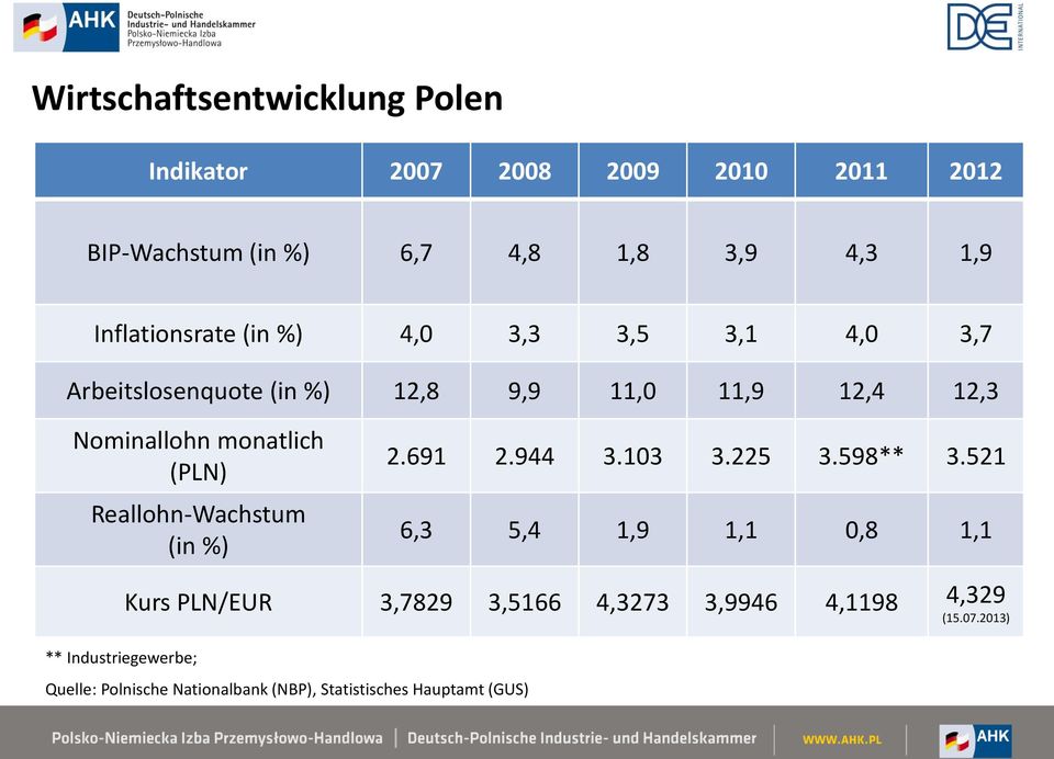 monatlich (PLN) Reallohn-Wachstum (in %) 2.691 2.944 3.103 3.225 3.598** 3.