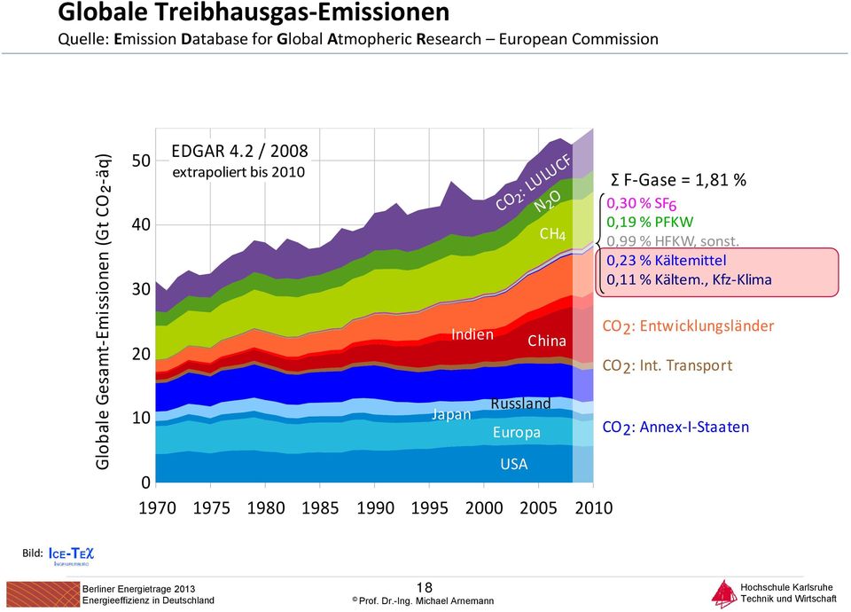 2 / 2008 extrapoliert bis 2010 Indien Japan USA 0 1970 1975 1980 1985 1990 1995 2000 2005 2010 2 Europa 2 CO : LULUCFF CH 4