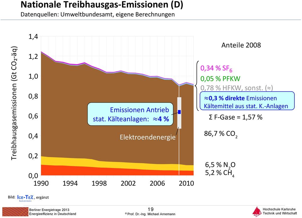 Kälteanlagen: 4 % Elektroendenergie 0,0 1990 1994 1998 2002 2006 2010 0,34 % SF 6 0,05 % PFKW 0,78 % HFKW, sonst.