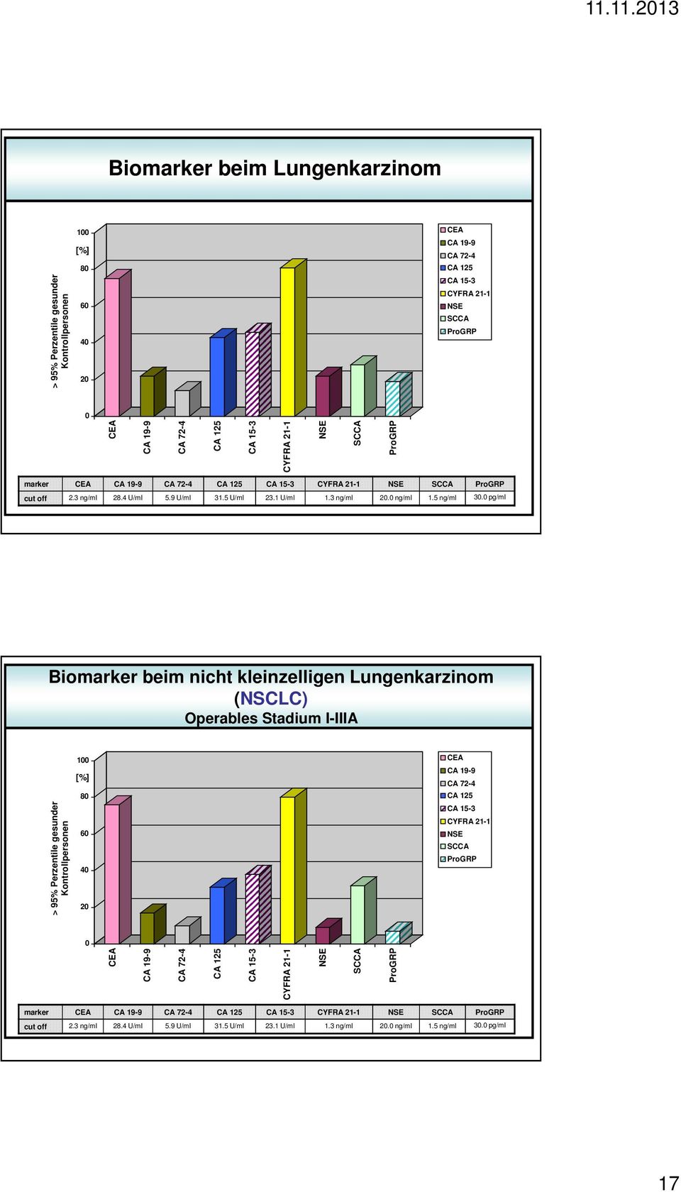 pg/ml Biomarker beim nicht kleinzelligen Lungenkarzinom (NSCLC) Operables Stadium I-IIIA > 95% Perzentile gesunder Kontrollpersonen 1 [%] 8 6 4 2 CEA CA 19-9 CA 72-4 CA 125 CA 15-3 CYFRA 21-1 NSE