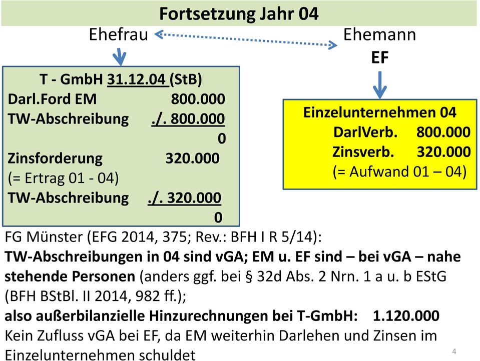 000 Zinsverb. 320.000 (= Aufwand 01 04) TW-Abschreibungen in 04 sind vga; EM u. EF sind bei vga nahe stehende Personen (anders ggf. bei 32d Abs. 2 Nrn.