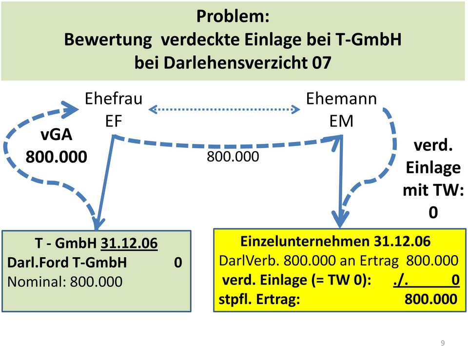 Ford T-GmbH 0 Nominal: 800.000 Ehemann EM verd.