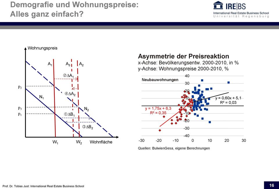 Preisreaktion x-achse: Bevölkerungsentw.