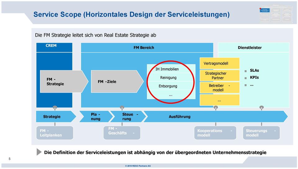 .. Strategischer Partner Betreiber - modell... SLAs KPIs.