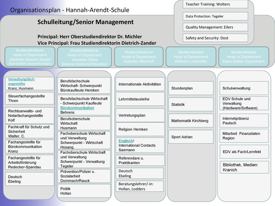 Protection: Tegeler Quality Management: Eilers Safety and Security: Dost Studiendirektor Wilhelm Lindmüller Studiendirektor Klaus-Dieter Oppermann Verwaltungsfachangestellte Kranz, Husmann