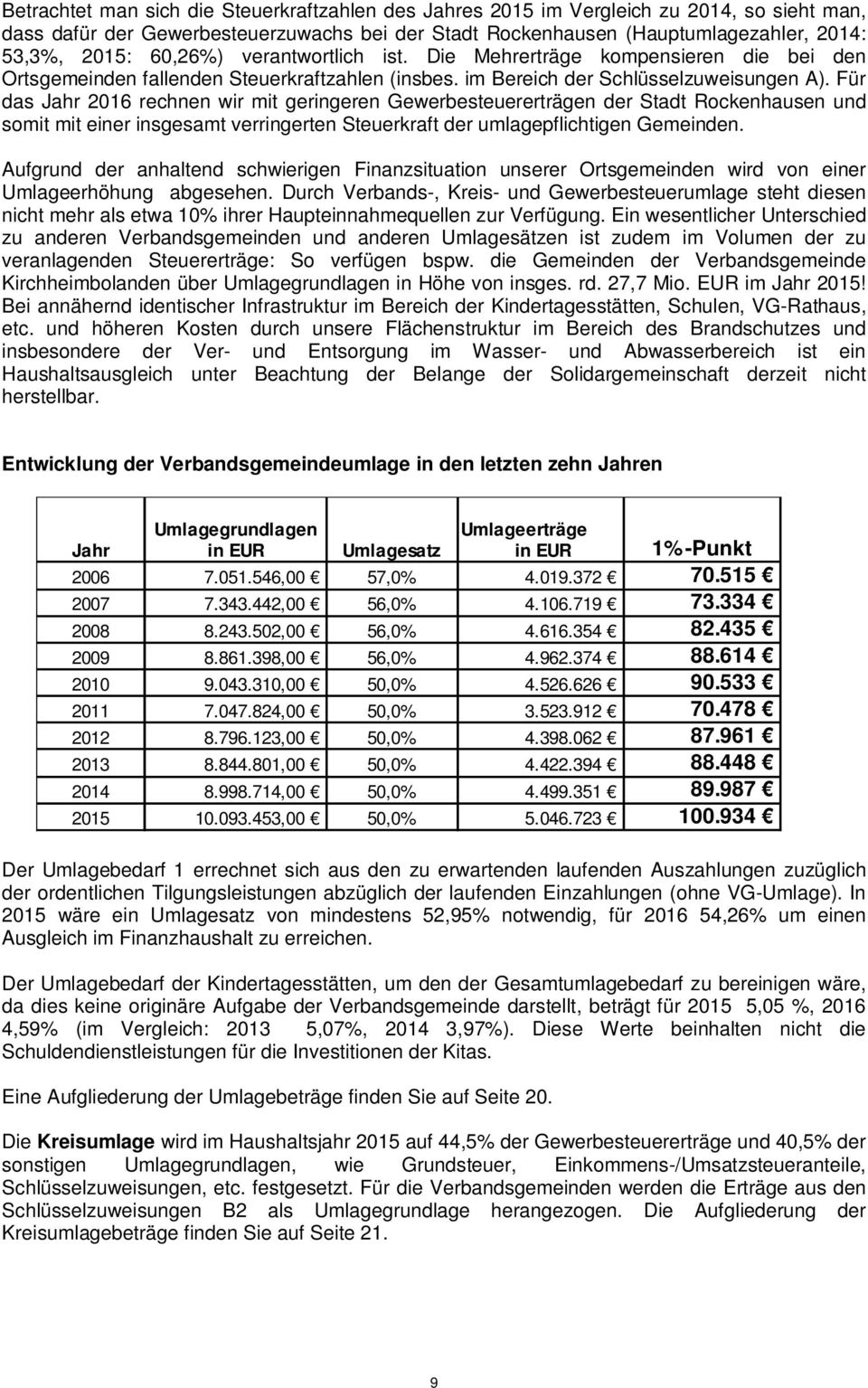 Für das Jahr 216 rechnen wir mit geringeren Gewerbesteuererträgen der Stadt Rockenhausen und somit mit einer insgesamt verringerten Steuerkraft der umlagepflichtigen Gemeinden.