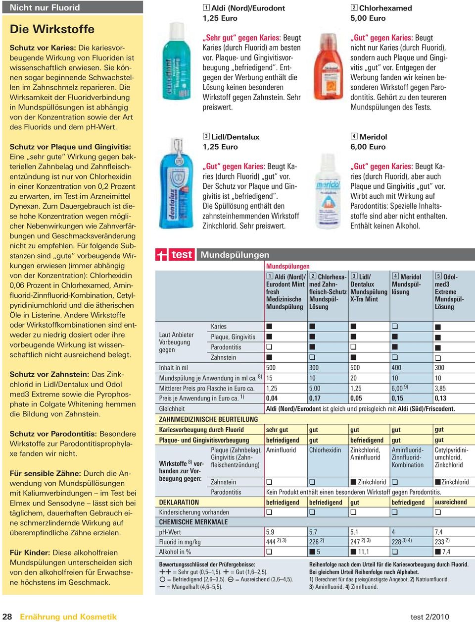 Schutz vor Plaque und Gingivitis: Eine sehr gute Wirkung gegen bakteriellen Zahnbelag und Zahnfleischentzündung ist nur von Chlorhexidin in einer Konzentration von 0,2 Prozent zu erwarten, im Test im