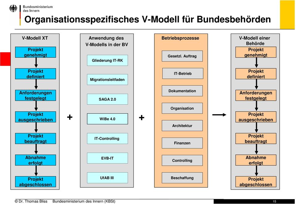 0 Dokumentation Anforderungen festgelegt ausgeschrieben + WiBe 4.