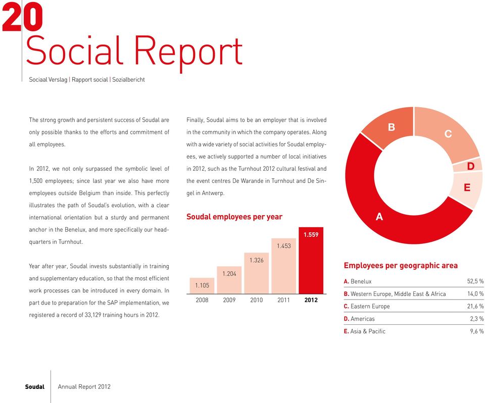 Along with a wide variety of social activities for Soudal employ- B C In 2012, we not only surpassed the symbolic level of 1,500 employees; since last year we also have more employees outside Belgium