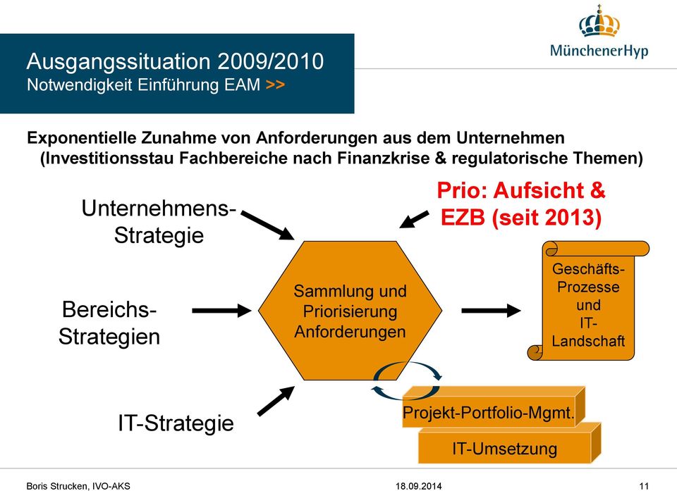 Strategie Prio: Aufsicht & EZB (seit 2013) Bereichs- Strategien Sammlung und Priorisierung