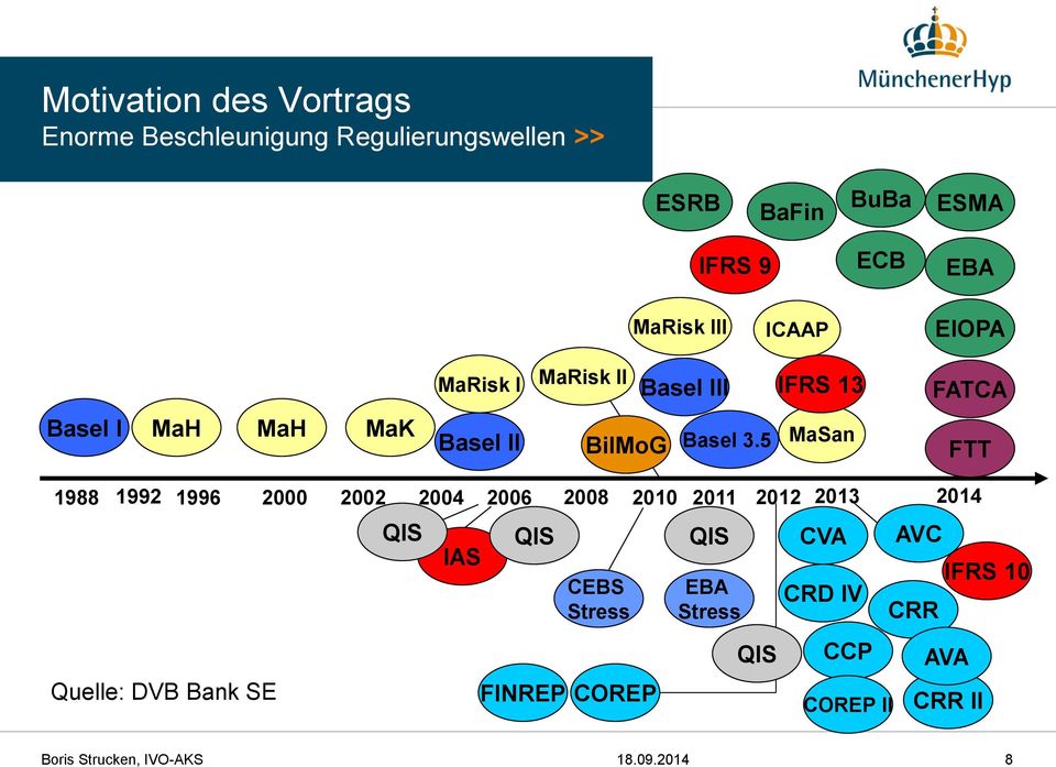 3.5 MaSan FTT 1988 1992 1996 2000 2002 2004 2006 2008 2010 2011 2012 2013 2014 Quelle: DVB Bank SE QIS IAS