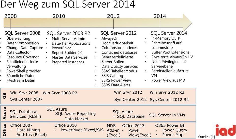 0 Master Data Services Prepared Instances SQL Server 2012 AlwaysOn Hochverfügbarkeit Columnstore Indexes Contained databases Benutzerdefinierte Server Rollen Data Quality Services SSAS TabellenModus
