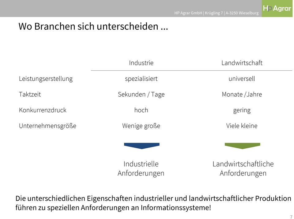 Konkurrenzdruck hoch gering Unternehmensgröße Wenige große Viele kleine Industrielle Anforderungen