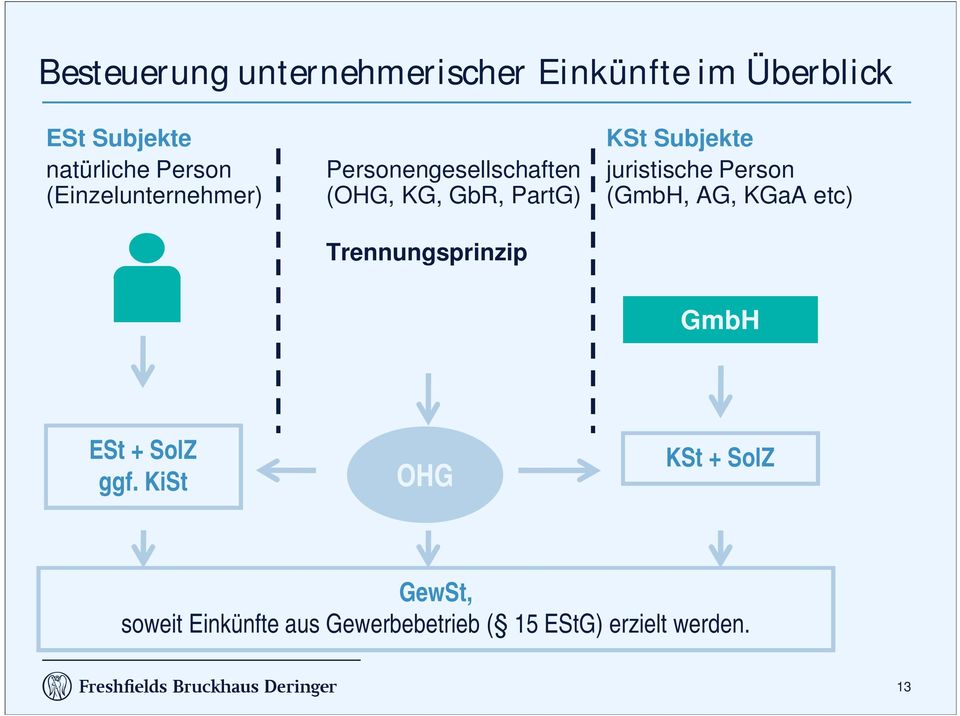 (OHG, KG, GbR, PartG) (GmbH, AG, KGaA etc) Trennungsprinzip GmbH ESt + SolZ ggf.