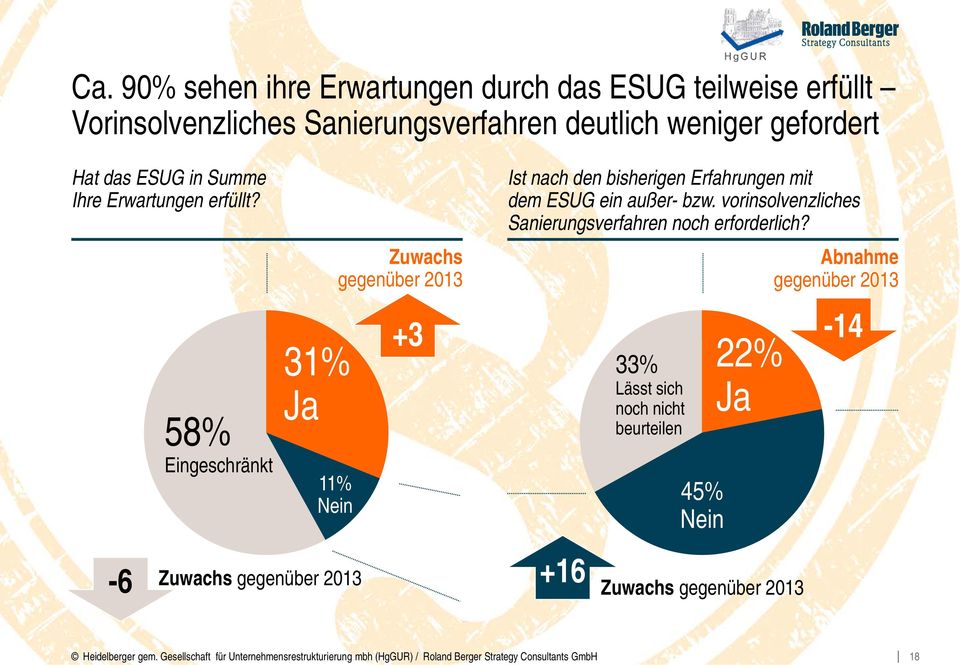 -6 58% Eingeschränkt 31% Ja 11% Nein Zuwachs gegenüber 2013 Zuwachs gegenüber 2013 +3 Ist nach den bisherigen Erfahrungen