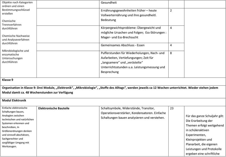 Bedeutung Körpergewichtsprobleme: Übergewicht und mögliche Ursachen und Folgen; Ess-Störungen : Mager- und Ess-Brechsucht Gemeinsames Abschluss - Essen 4 Pufferstunden für Wiederholungen, Nach- und