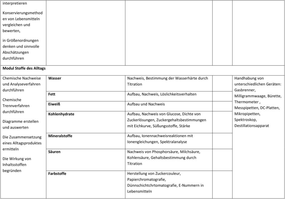 Nachweis Kohlenhydrate Aufbau, Nachweis von Glucose, Dichte von Zuckerlösungen, Zuckergehaltsbestimmungen mit Eichkurve, Süßungsstoffe, Stärke Handhabung von unterschiedlichen Geräten: Gasbrenner,