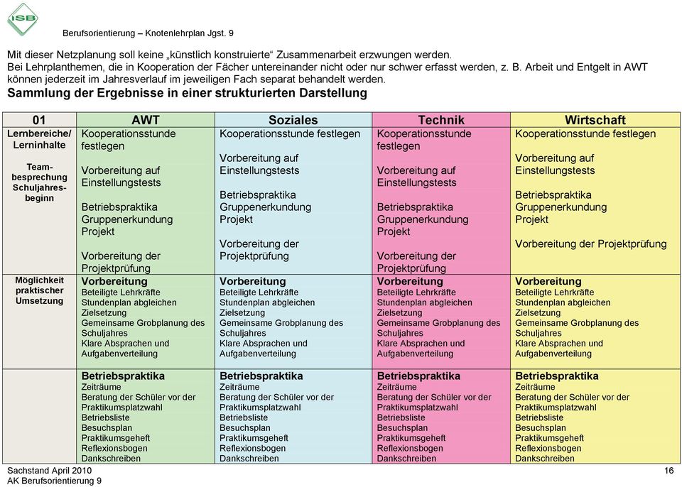 festlegen festlegen Teambesprechung Schuljahresbeginn Vorbereitung auf Gruppenerkundung Projekt Vorbereitung der Vorbereitung Stundenplan abgleichen Zielsetzung Gemeinsame Grobplanung des Schuljahres