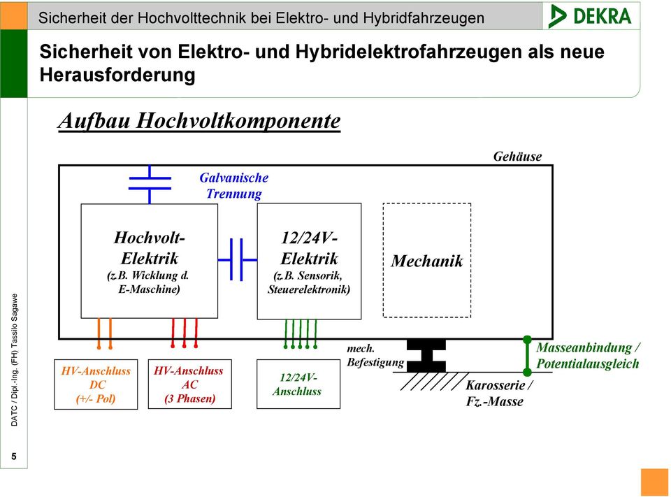 Wicklung d. E-Maschine) HV-Anschluss AC (3 Phasen) 12/24V- Elektrik (z.b.
