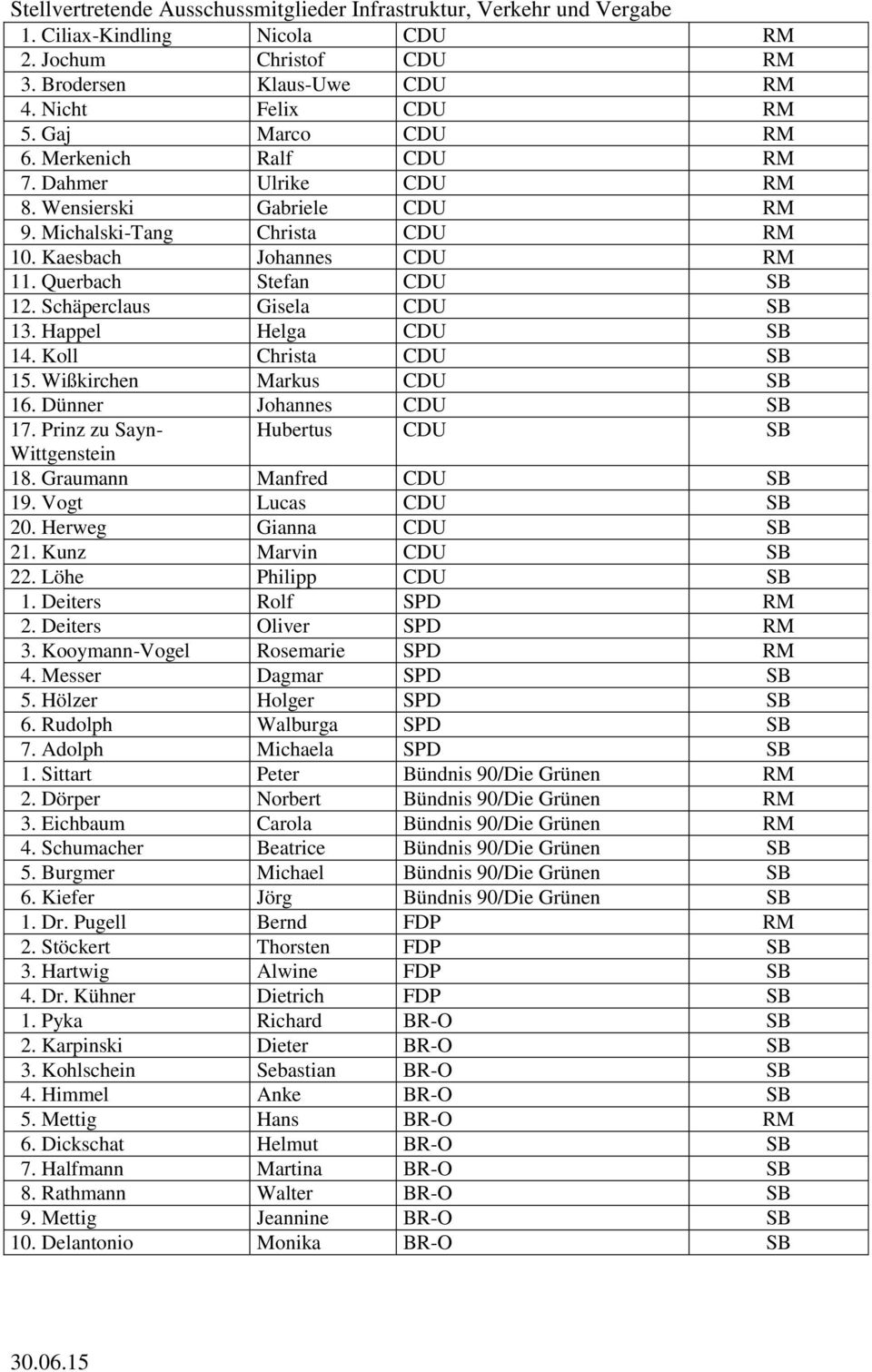 Schäperclaus Gisela CDU SB 13. Happel Helga CDU SB 14. Koll Christa CDU SB 15. Wißkirchen Markus CDU SB 16. Dünner Johannes CDU SB 17. Prinz zu Sayn- Hubertus CDU SB Wittgenstein 18.