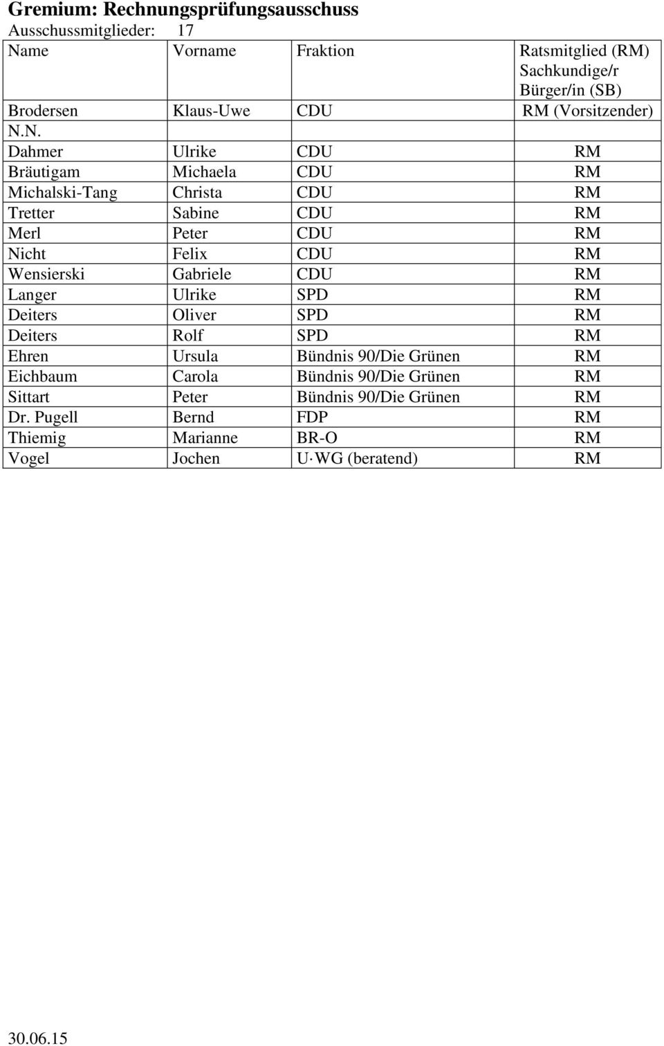 N. Dahmer Ulrike CDU RM Bräutigam Michaela CDU RM Michalski-Tang Christa CDU RM Tretter Sabine CDU RM Merl Peter CDU RM Nicht Felix CDU RM Wensierski
