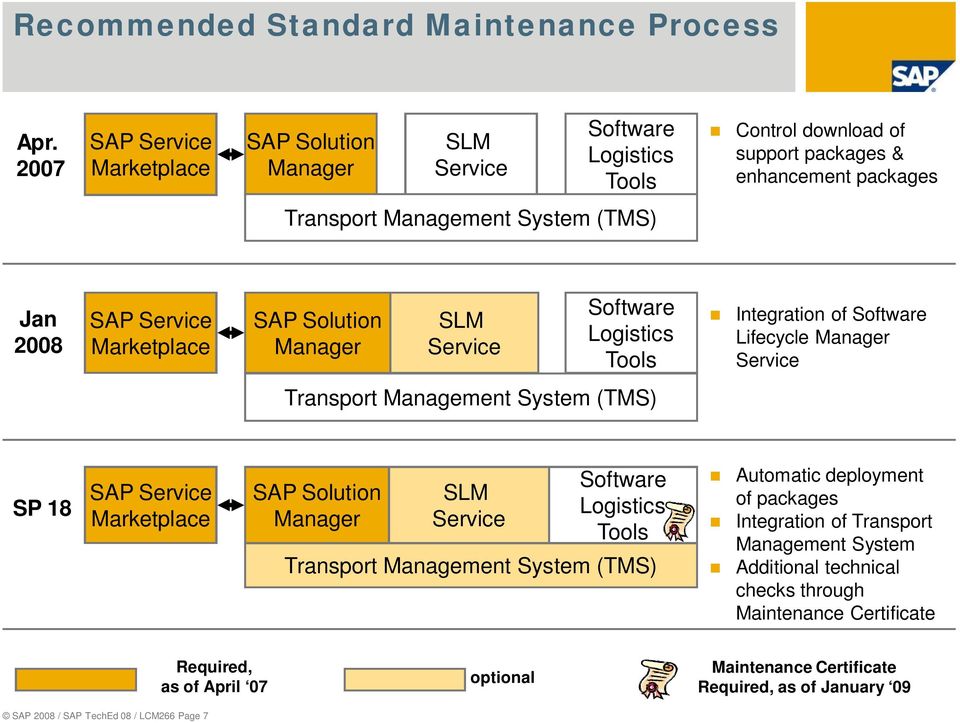 Service Marketplace SAP Solution Manager SLM Service Software Logistics Tools Integration of Software Lifecycle Manager Service Transport Management System (TMS) SP 18 SAP Service Marketplace SAP