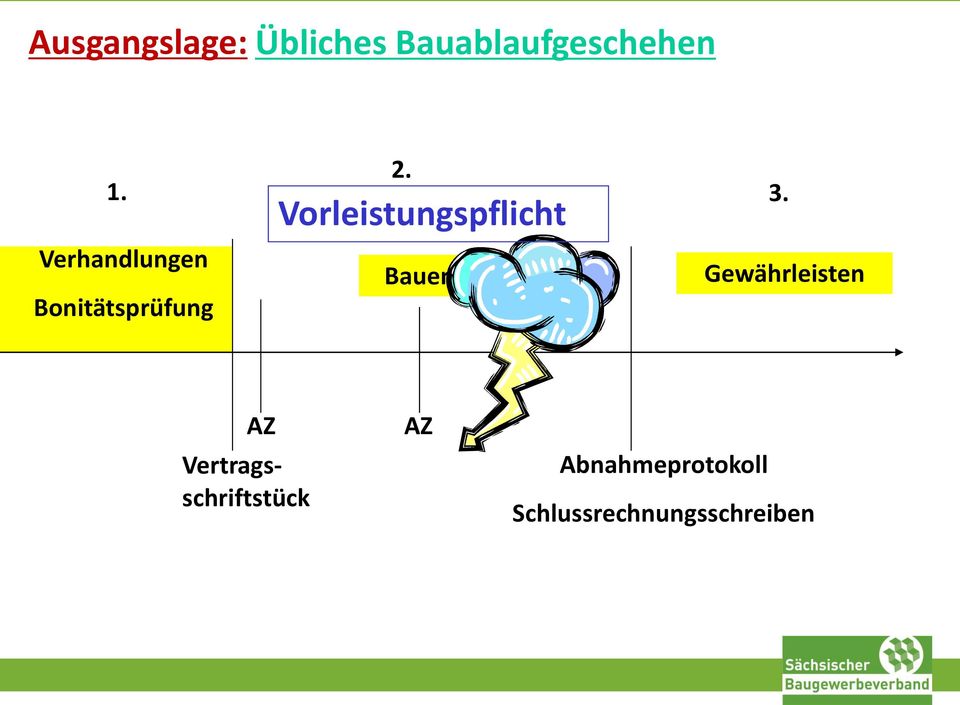 Vorleistungspflicht Bauen 3.