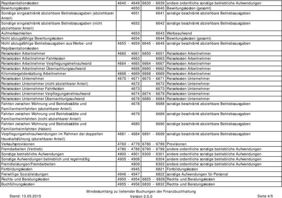 abziehbarer Anteil) Aufmerksamkeiten 4653 6643 Werbeaufwand Nicht abzugsfähige Bewirtungskosten 4654 6644 Bewirtungskosten (gesamt) Nicht abzugsfähige Betriebsausgaben aus Werbe- und 4655-4659