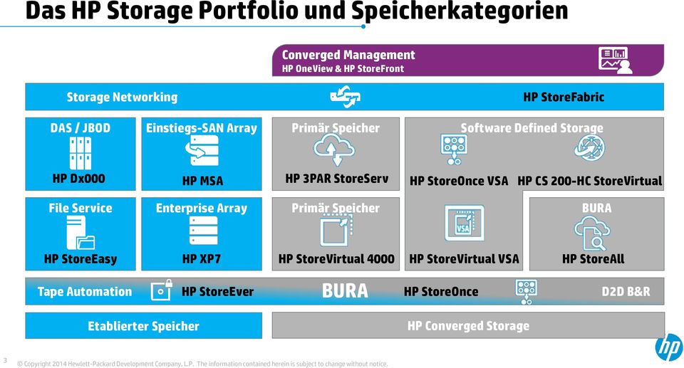 StoreOnce VSA HP CS 200-HC StoreVirtual File Service Enterprise Array Primär Speicher BURA HP StoreEasy HP XP7 HP
