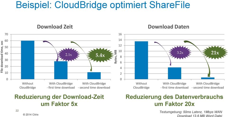 2x 21x 0 Without CloudBridge With CloudBridge - first time download With CloudBridge - second time download 0 Without CloudBridge